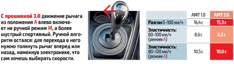 У Lada Vesta и XRAY появилась новая прошивка АМТ 3.0, новые подробности